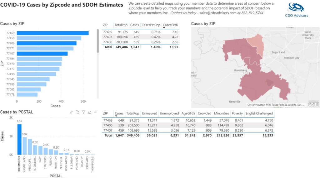 Social Determinants of Health Covid Dashboard