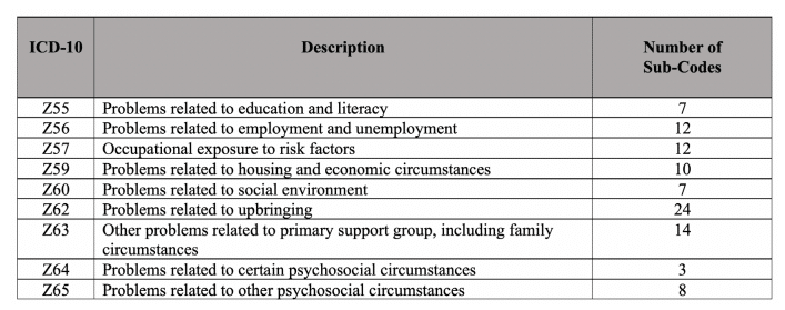 Social determinants Z Codes