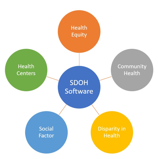 SDOH Software CMS Data