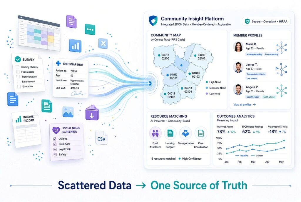 Where Does Your SDOH Data Live? How to Move From Scattered Data to One Source of Truth 1 SDOH Data - Single Source of Truth